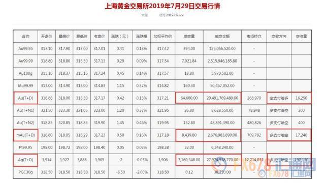 黄金T+D收涨，美元创近两个月新高！美联储“放水”在即，闸门仍有些紧