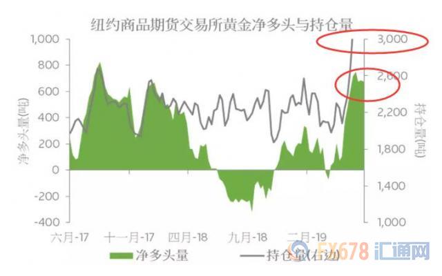 黄金T+D收涨，美元创近两个月新高！美联储“放水”在即，闸门仍有些紧