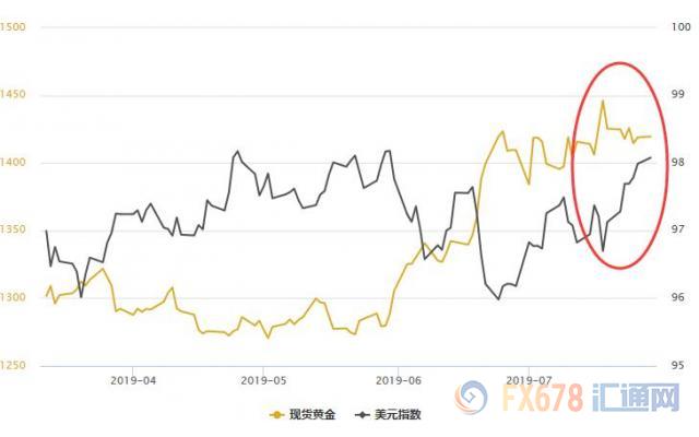 黄金T+D收涨，美元创近两个月新高！美联储“放水”在即，闸门仍有些紧