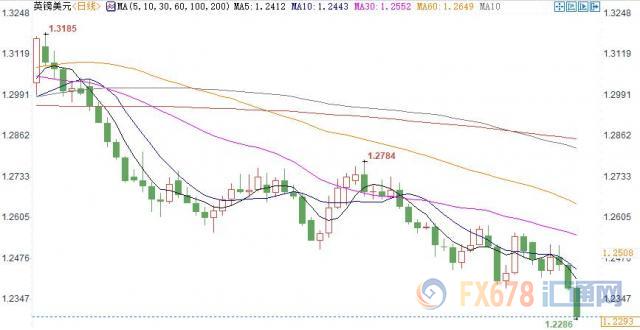 纽市盘前：市场热炒硬脱欧，英镑暴跌130点至逾28个月新低；澳元日线七连阴，破0.69关口