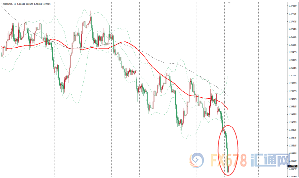 英镑兑美元跌至28个月低位，硬脱欧忧虑引发英镑恐慌性下跌