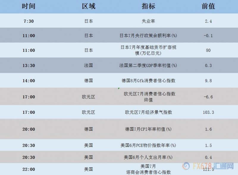 7月30日财经早餐：美元黄金走高，英镑创逾28个月新低，关注日银利率决议