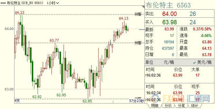 WTI原油料连续第四天上扬；但不要指望FED成为“万能胶”，消费前景仍面临不少因素拆台