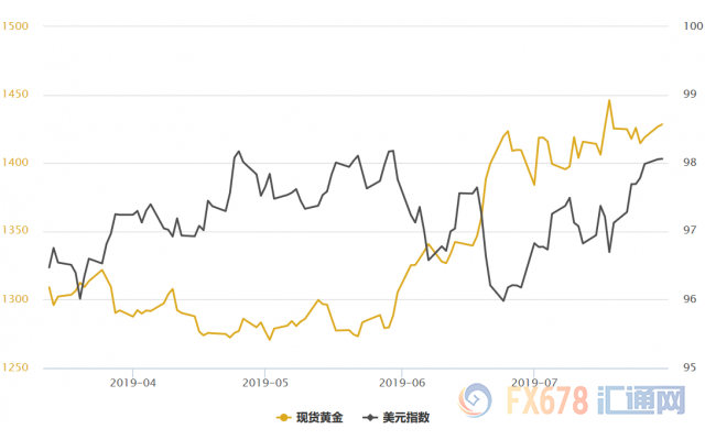 黄金T+D收涨，美债收益率料三连跌，投资者盼望美联储不要打马虎眼