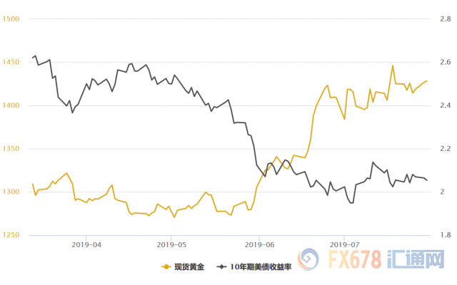 黄金T+D收涨，美债收益率料三连跌，投资者盼望美联储不要打马虎眼