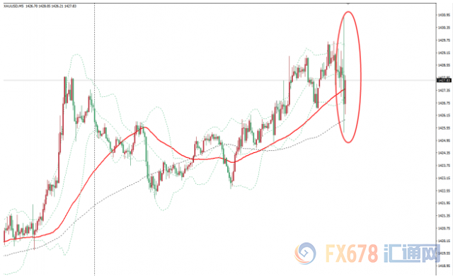 美国6月PEC物价指数低于预期，金价短线加剧震荡