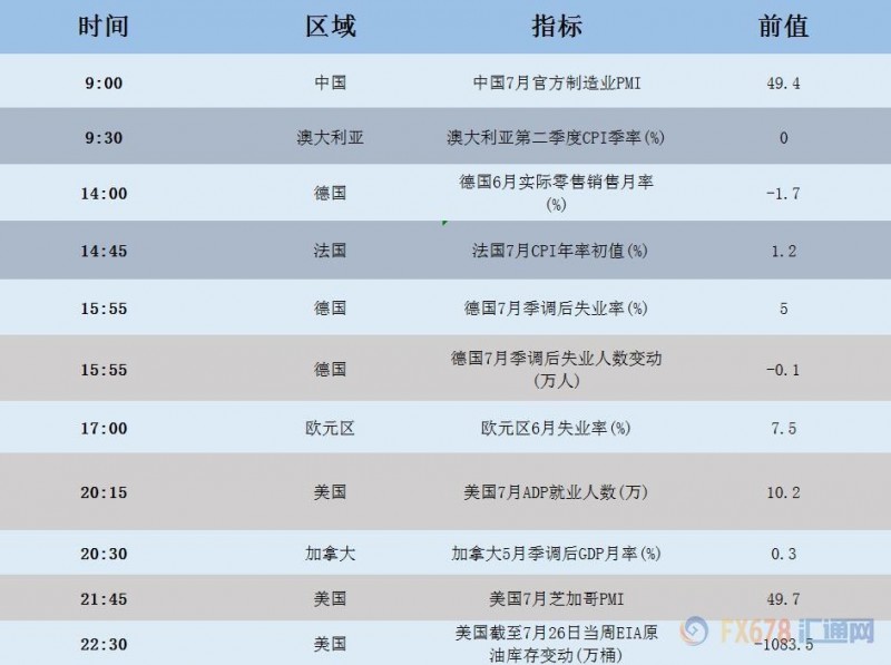 7月31日财经早餐：美元持稳金价上扬，API库存大降油价涨逾2%，静待美联储利率决议