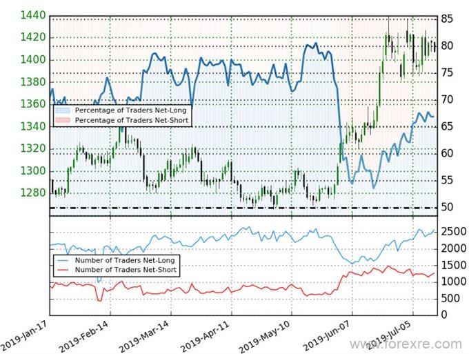 黄金价格走势周线技术分析：看涨倾向不变，但短期可能面临回落风险
