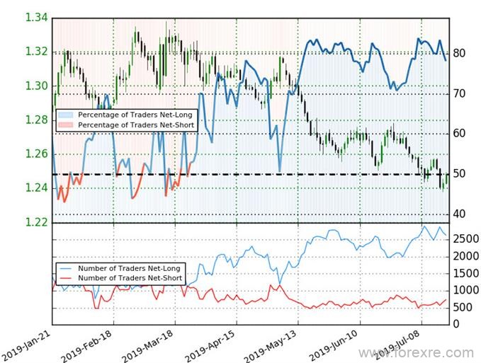 英镑/美元汇率走势周线技术分析：自关键支撑反弹，短期不宜追空