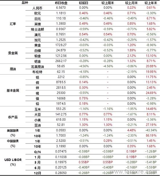 工商银行：全球金融市场新闻摘要及行情概览