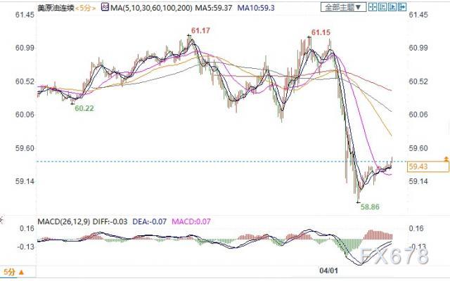 欧洲新一轮封锁引发需求担忧，美油跌近2%失守60关口