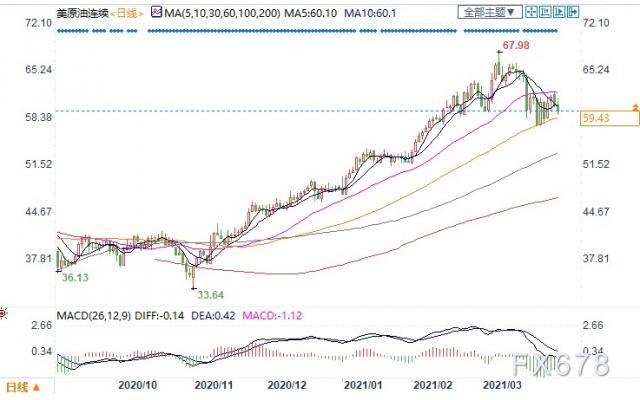 欧洲新一轮封锁引发需求担忧，美油跌近2%失守60关口
