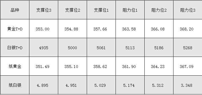 4月1日黄金T+D、白银T+D、纸黄金、纸白银阻力支撑位