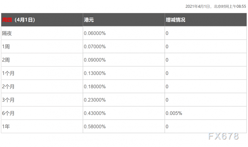 4月1日香港银行间同业拆借利率港币HIBOR