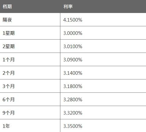 4月1日香港银行同业人民币拆息HIBOR（早间公布）