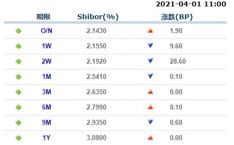4月1日上海银行间同业拆放利率Shibor