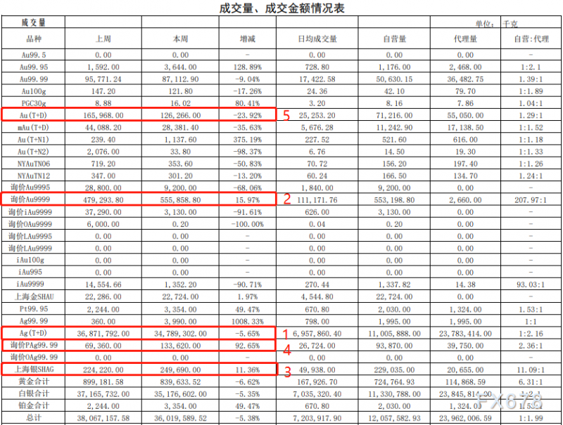 上海黄金交易所第11期行情周报：铂金交易量暴涨五成！