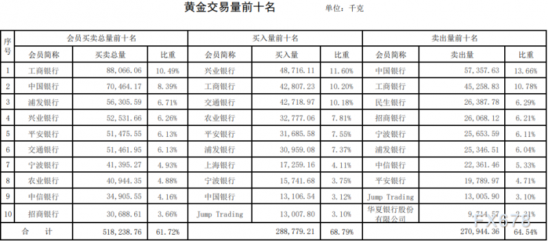 上海黄金交易所第11期行情周报：铂金交易量暴涨五成！