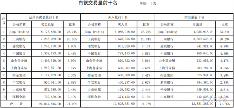 上海黄金交易所第11期行情周报：铂金交易量暴涨五成！