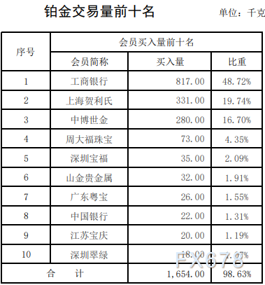 上海黄金交易所第11期行情周报：铂金交易量暴涨五成！