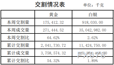 上海黄金交易所第11期行情周报：铂金交易量暴涨五成！