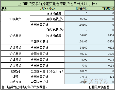 4月1日上海期货交易所仓单日报