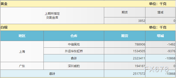 4月1日上海期货交易所仓单日报