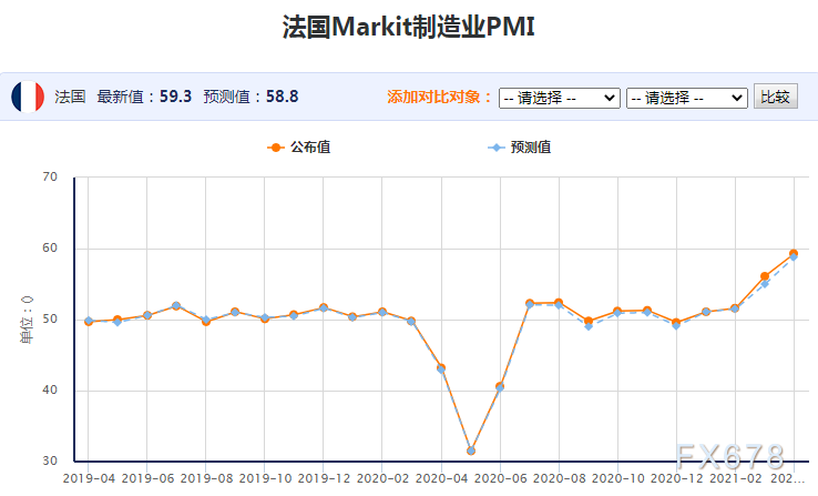 欧洲多国制造业3月增速普创纪录，全球股市4月喜迎“开门红”