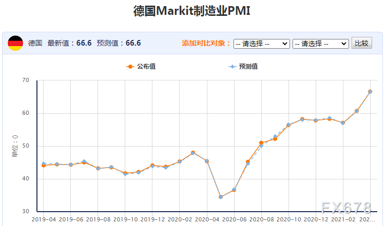 欧洲多国制造业3月增速普创纪录，全球股市4月喜迎“开门红”