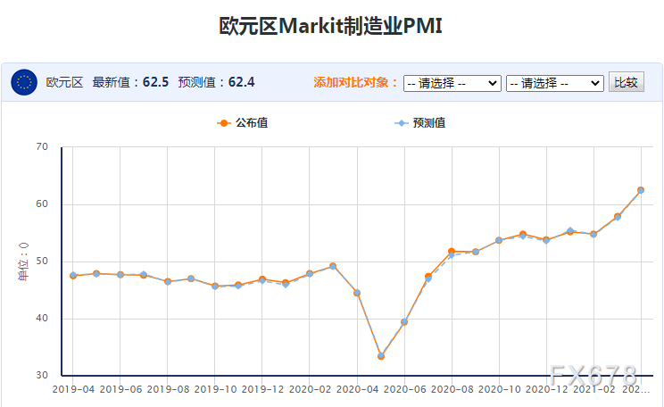 欧洲多国制造业3月增速普创纪录，全球股市4月喜迎“开门红”