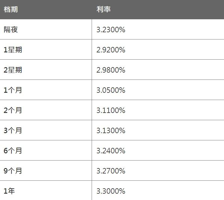 4月1日香港银行同业人民币HIBOR（晚间公布）