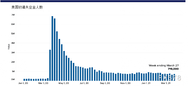 美国上周初请失业金人数高于预期，然就业市场有改善迹象