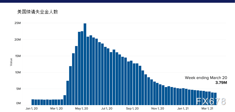 美国上周初请失业金人数高于预期，然就业市场有改善迹象