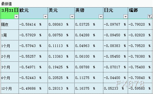 3月31日伦敦银行间同业拆借利率LIBOR