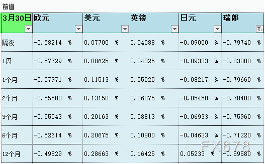 3月31日伦敦银行间同业拆借利率LIBOR