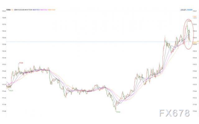 美国3月ISM制造业PMI远超预期，现货金价短线日高回落4美元