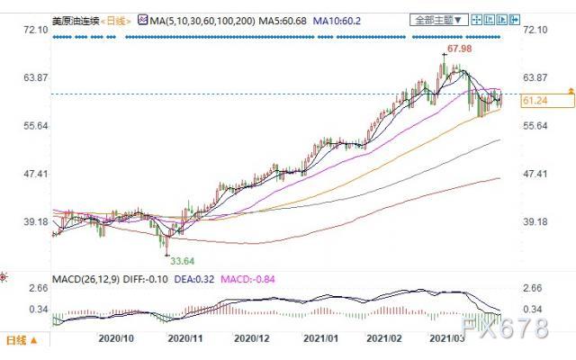 OPEC+达成增产协议，需求增长预期升温，美油大涨逾3%