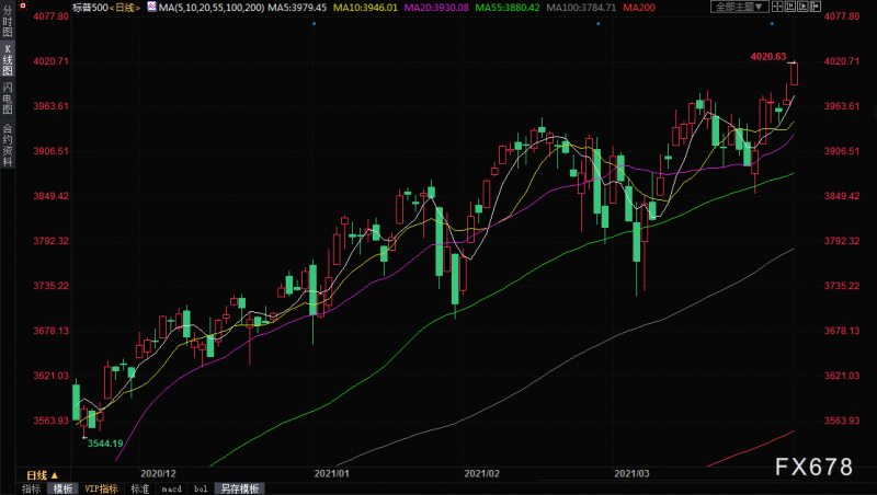 制造业录得逾37年来最强劲增长，标普500首次站上4000点