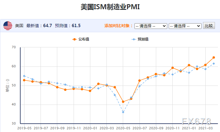 制造业录得逾37年来最强劲增长，标普500首次站上4000点