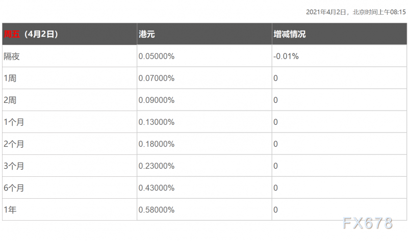4月2日香港银行间同业拆借利率港币HIBOR