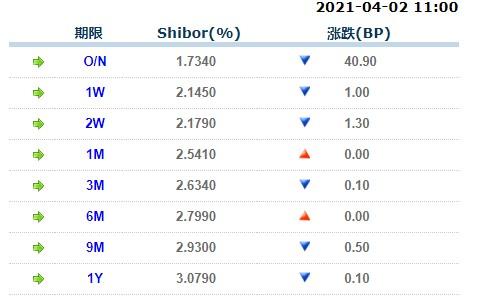 4月2日上海银行间同业拆放利率Shibor