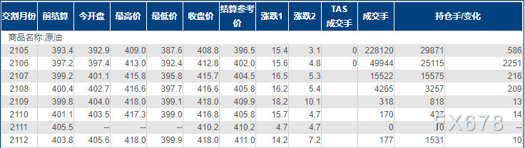 INE原油暴涨近4%，创两周新高！OPEC+顺应需求向好预期