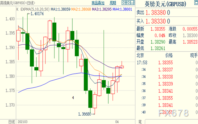 英镑兑美元或升向1.3865