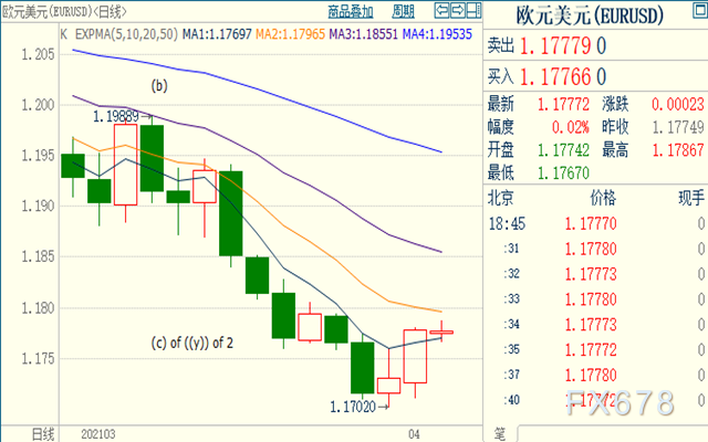 欧元兑美元仍处于跌势，或重新下探1.1720