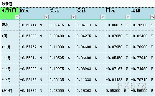 4月1日伦敦银行间同业拆借利率LIBOR