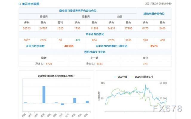 CFTC持仓解读：欧元看多意愿降温(3月30日当周)