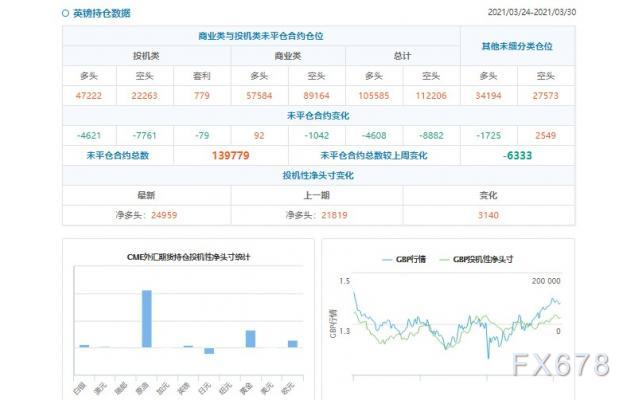 CFTC持仓解读：欧元看多意愿降温(3月30日当周)