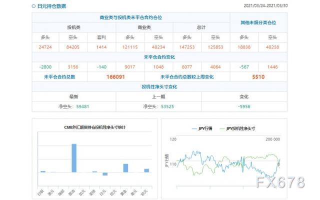 CFTC持仓解读：欧元看多意愿降温(3月30日当周)