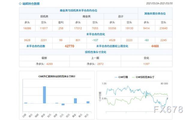 CFTC持仓解读：欧元看多意愿降温(3月30日当周)