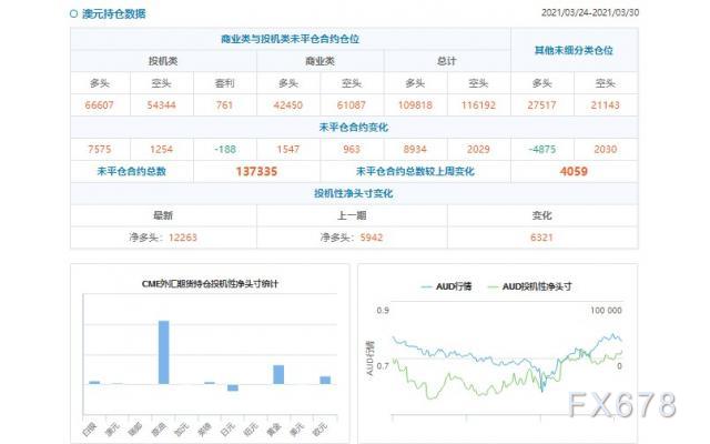 CFTC持仓解读：欧元看多意愿降温(3月30日当周)